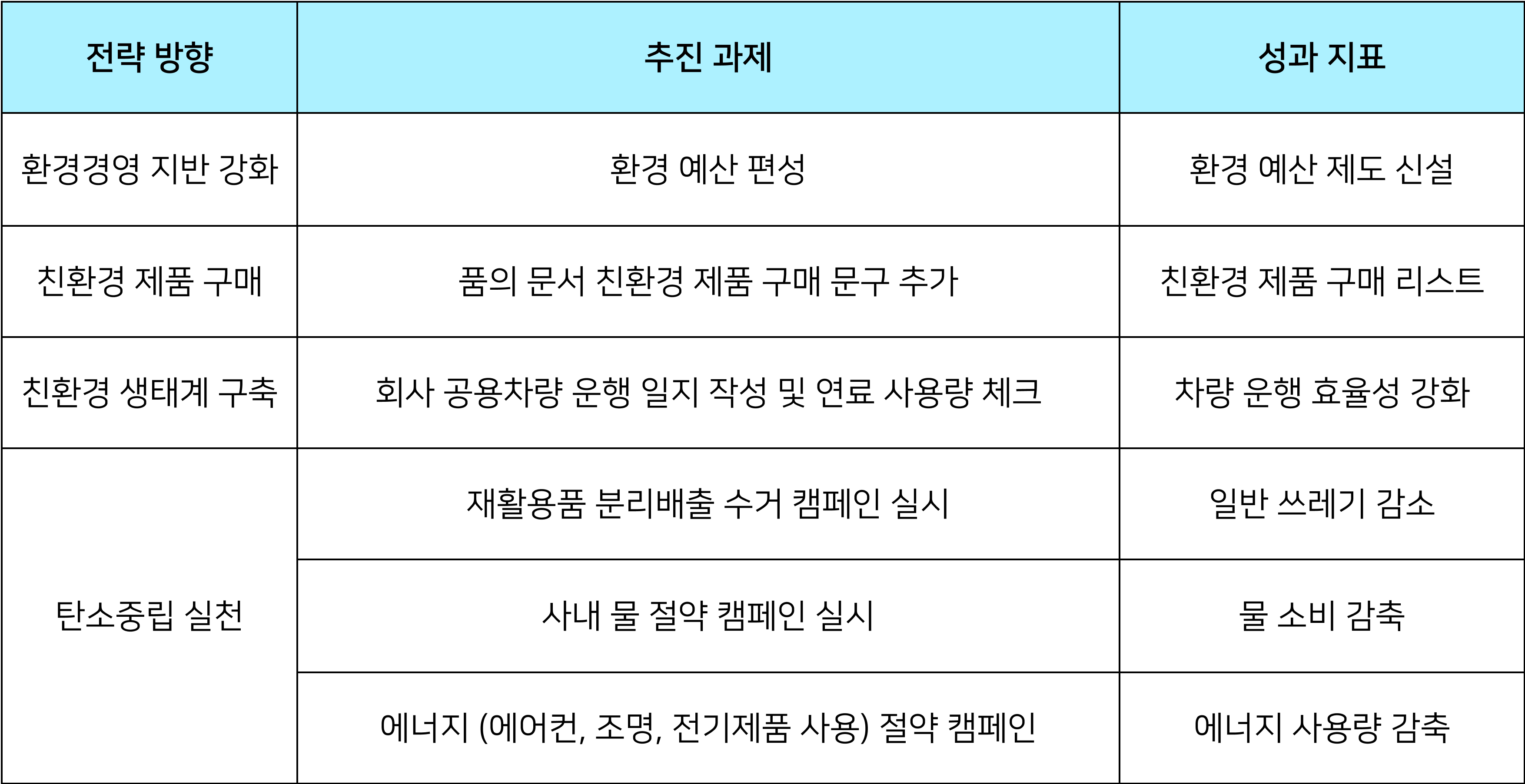 환경경영 목표