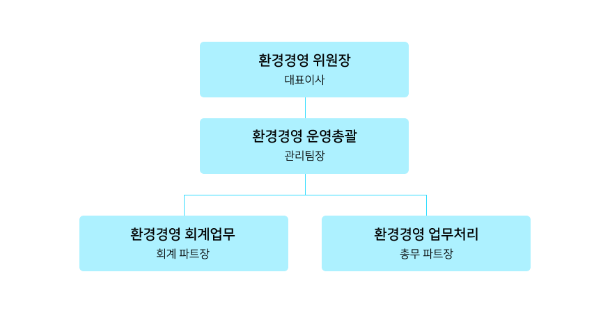 환경경영 추진조직