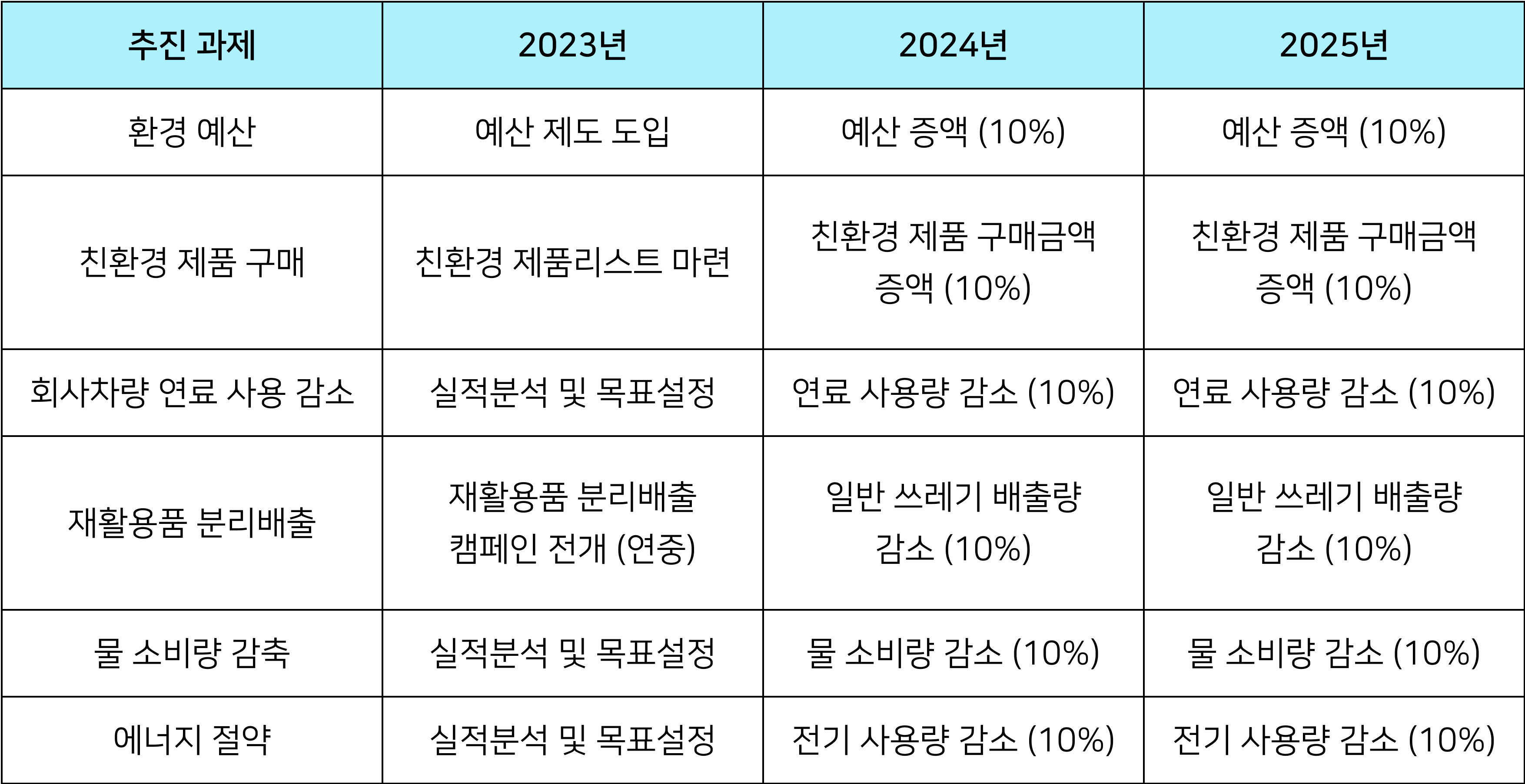 환경경영 연도별 추진 계획